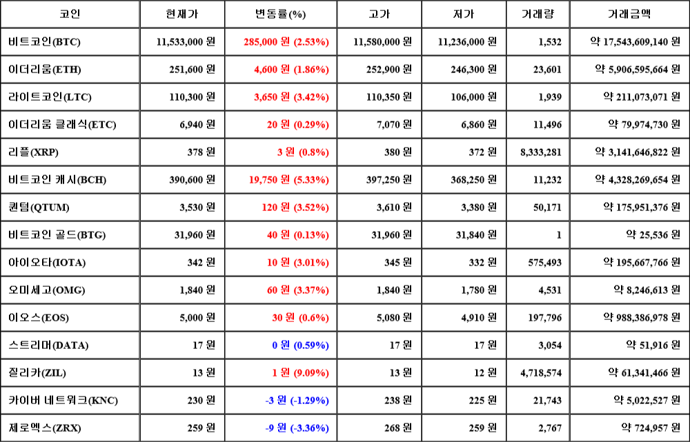 [가상화폐 뉴스] 07월 31일 20시 30분 비트코인(2.53%), 질리카(9.09%), 제로엑스(-3.36%)