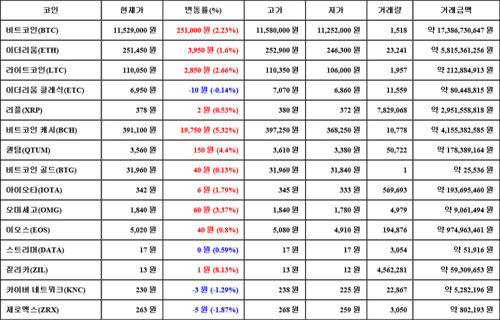 [가상화폐 뉴스] 07월 31일 21시 00분 비트코인(2.23%), 질리카(8.13%), 제로엑스(-1.87%)