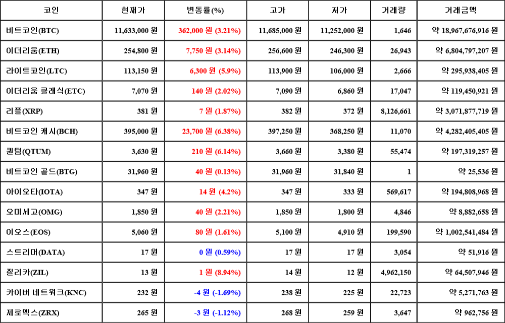 [가상화폐 뉴스] 07월 31일 22시 00분 비트코인(3.21%), 질리카(8.94%), 카이버 네트워크(-1.69%)