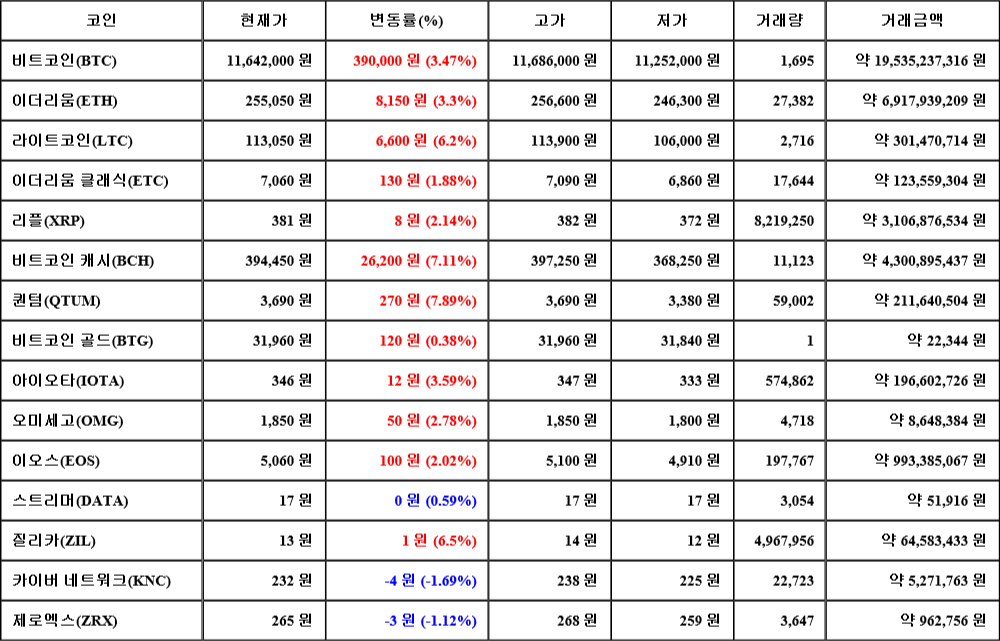 [가상화폐 뉴스] 07월 31일 22시 30분 비트코인(3.47%), 퀀텀(7.89%), 카이버 네트워크(-1.69%)