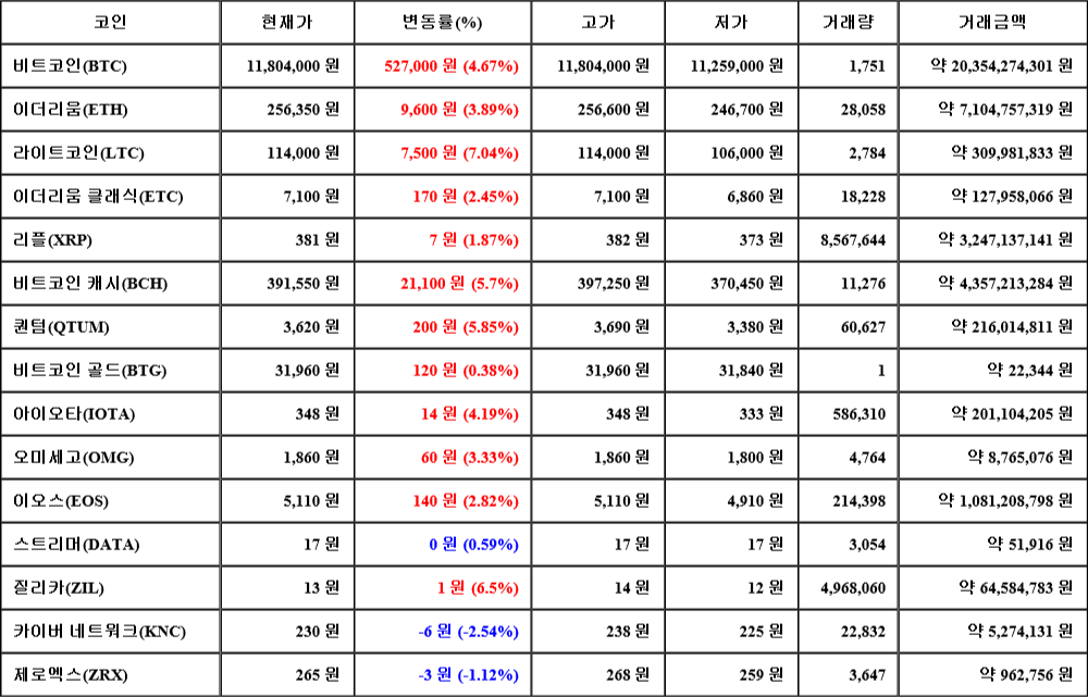 [가상화폐 뉴스] 07월 31일 23시 00분 비트코인(4.67%), 라이트코인(7.04%), 카이버 네트워크(-2.54%)