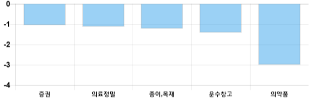 [이 시각 코스피] 코스피 현재 2027.95p 하락세 지속