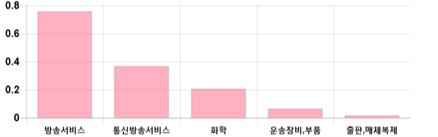 [이 시각 코스닥] 코스닥 현재 616.48p 하락세 지속