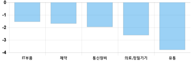 [이 시각 코스닥] 코스닥 현재 616.48p 하락세 지속