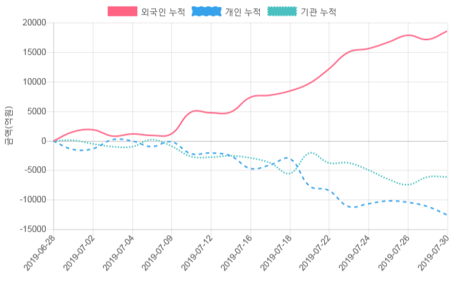 [시황점검] 10시 18분 코스피 -1% 대 하락폭 기록 - 외인 순매도(-737억원)