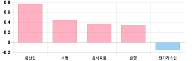 [이 시각 코스피] 코스피 현재 2013.37p 하락세 지속