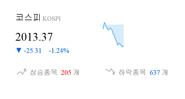 [이 시각 코스피] 코스피 현재 2013.37p 하락세 지속