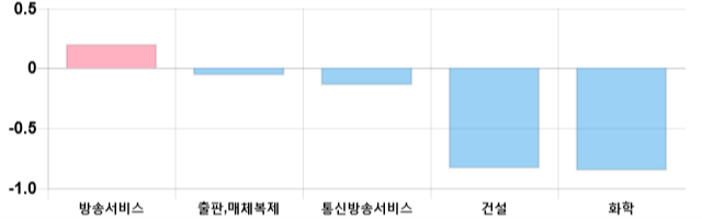 [이 시각 코스닥] 코스닥 현재 612.39p 하락세 지속