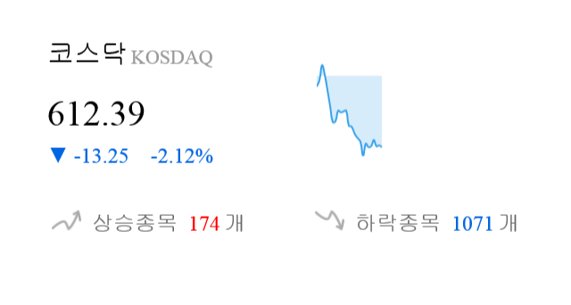 [이 시각 코스닥] 코스닥 현재 612.39p 하락세 지속