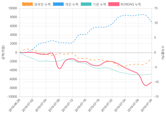 [코스닥 수급] 11시 30분 기관(-268억), 개인(561억)