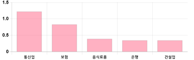 [이 시각 코스피] 코스피 현재 2019.63p 하락세 지속