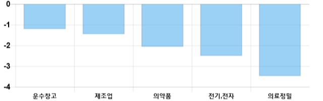 [이 시각 코스피] 코스피 현재 2019.63p 하락세 지속