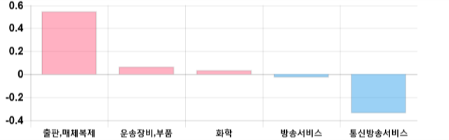 [이 시각 코스닥] 코스닥 현재 617.26p 하락세 지속