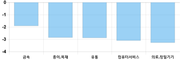 [이 시각 코스닥] 코스닥 현재 617.26p 하락세 지속