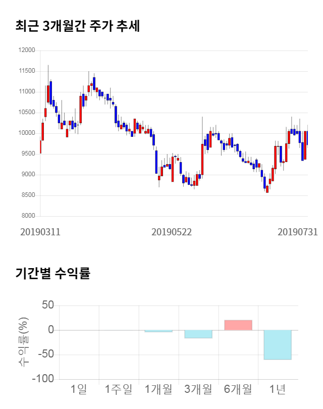 톱텍, 전일 대비 약 4% 하락한 9,690원