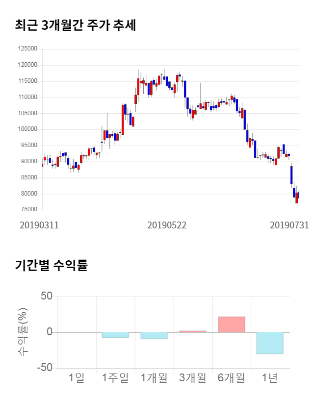 이테크건설, 전일 대비 약 3% 하락한 77,700원