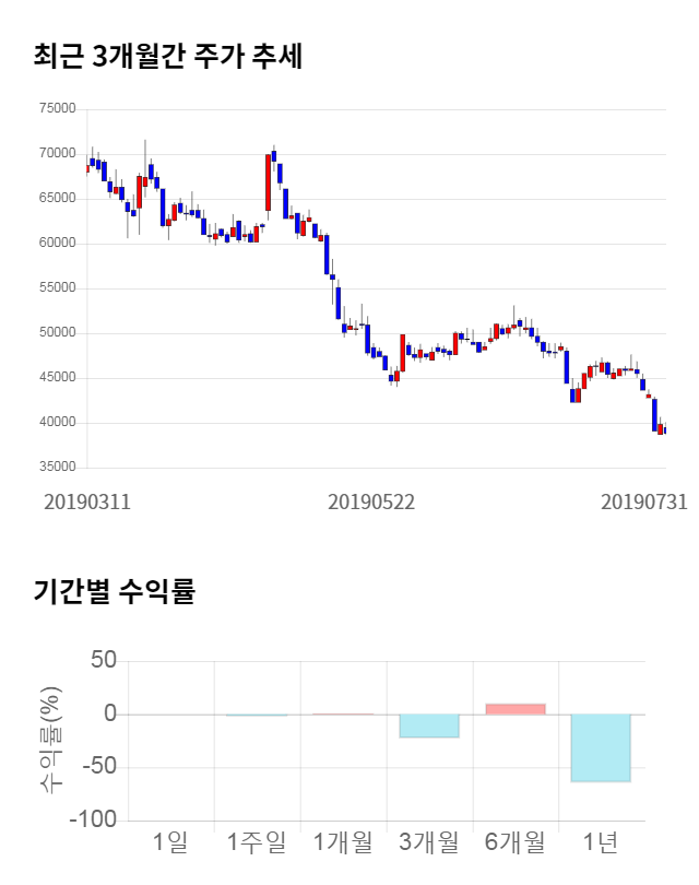 미래컴퍼니, 전일 대비 약 3% 하락한 38,600원