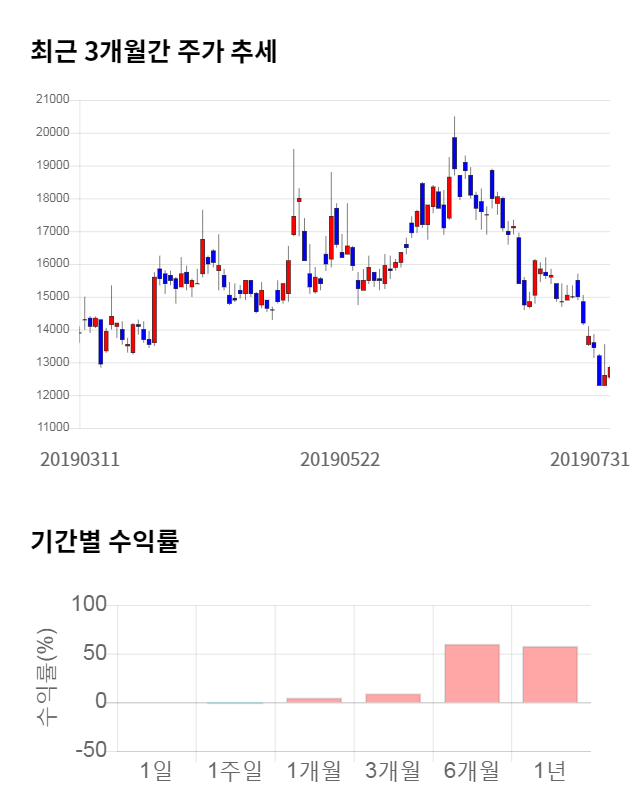 경농, 전일 대비 약 3% 상승한 13,000원