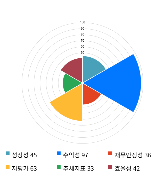 경농, 전일 대비 약 3% 상승한 13,000원