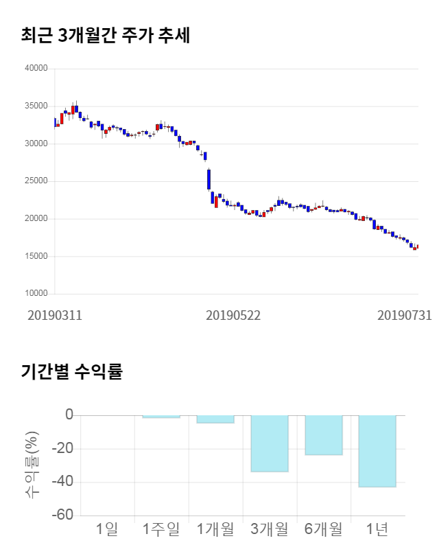 쎌바이오텍, 전일 대비 약 6% 상승한 17,150원