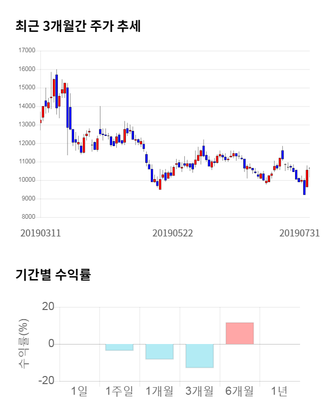 옵티팜, 전일 대비 약 3% 상승한 10,900원