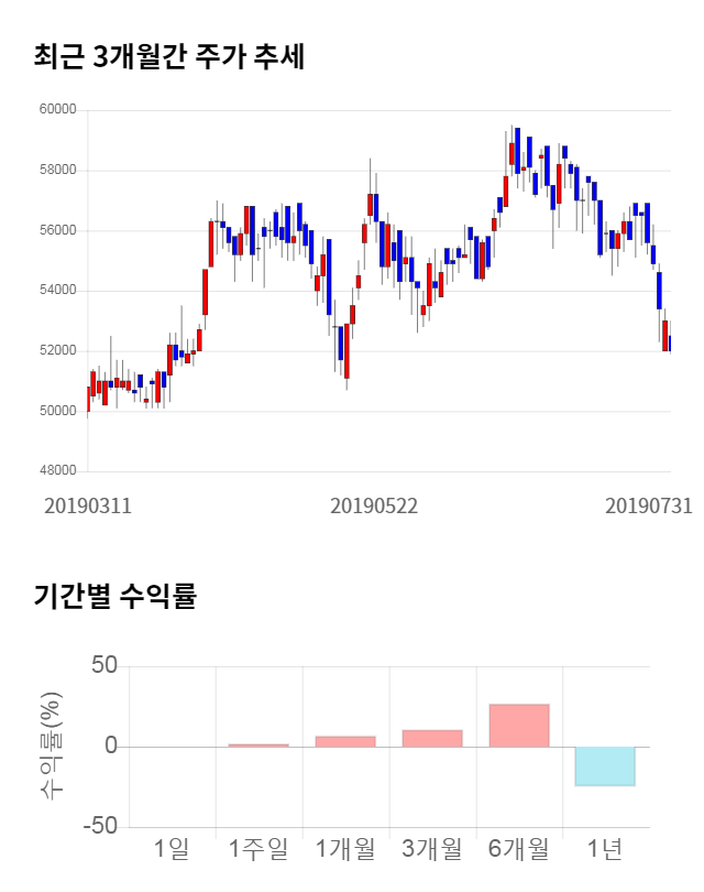 세아제강지주, 전일 대비 약 3% 하락한 51,400원