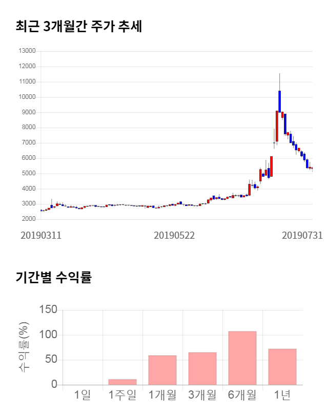 미스터블루, 전일 대비 약 6% 상승한 5,770원