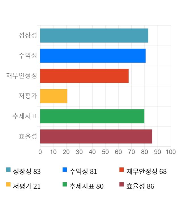 미스터블루, 전일 대비 약 6% 상승한 5,770원