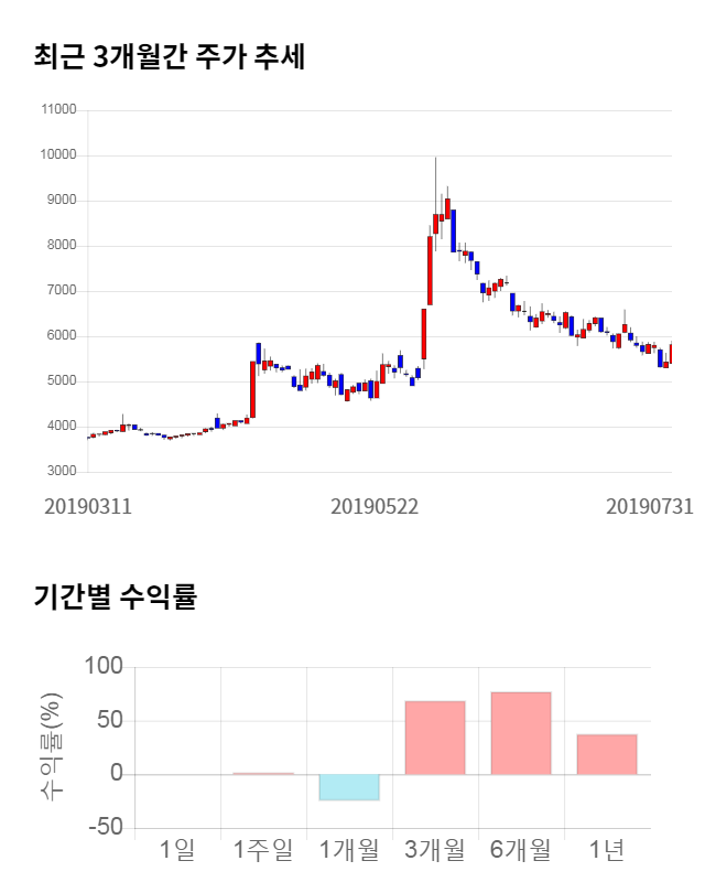 이글벳, 12% 급등... 전일 보다 640원 상승한 6,070원