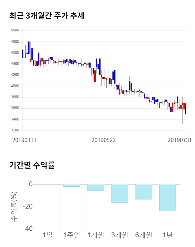 우노앤컴퍼니, 전일 대비 약 5% 하락한 3,500원