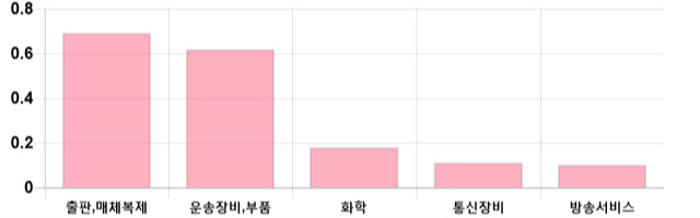 [이 시각 코스닥] 코스닥 현재 620.4p 하락세 지속