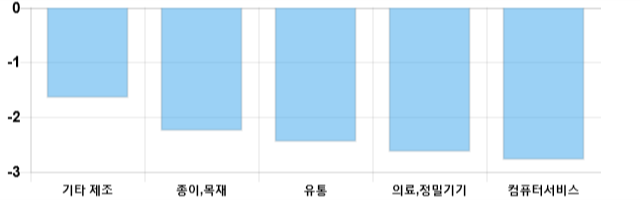 [이 시각 코스닥] 코스닥 현재 620.4p 하락세 지속