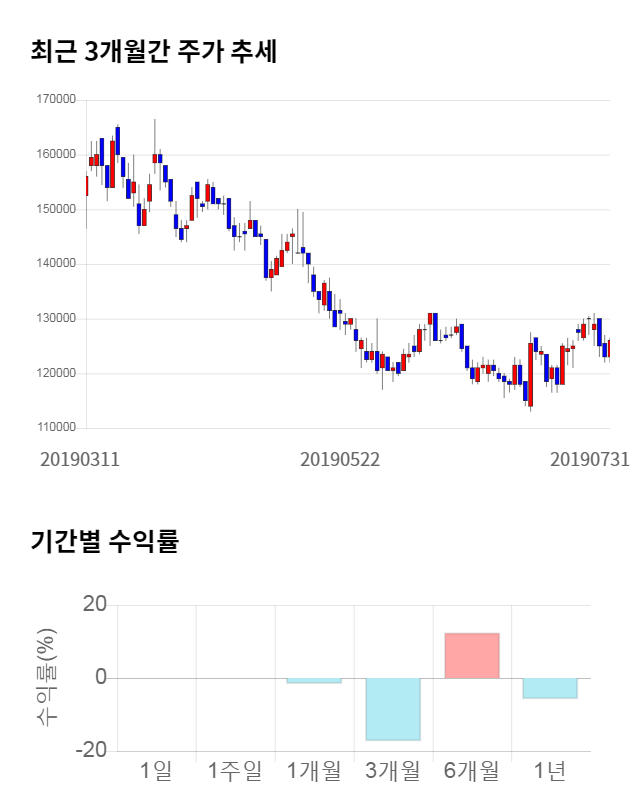 신세계 I&C, 전일 대비 약 4% 상승한 128,000원