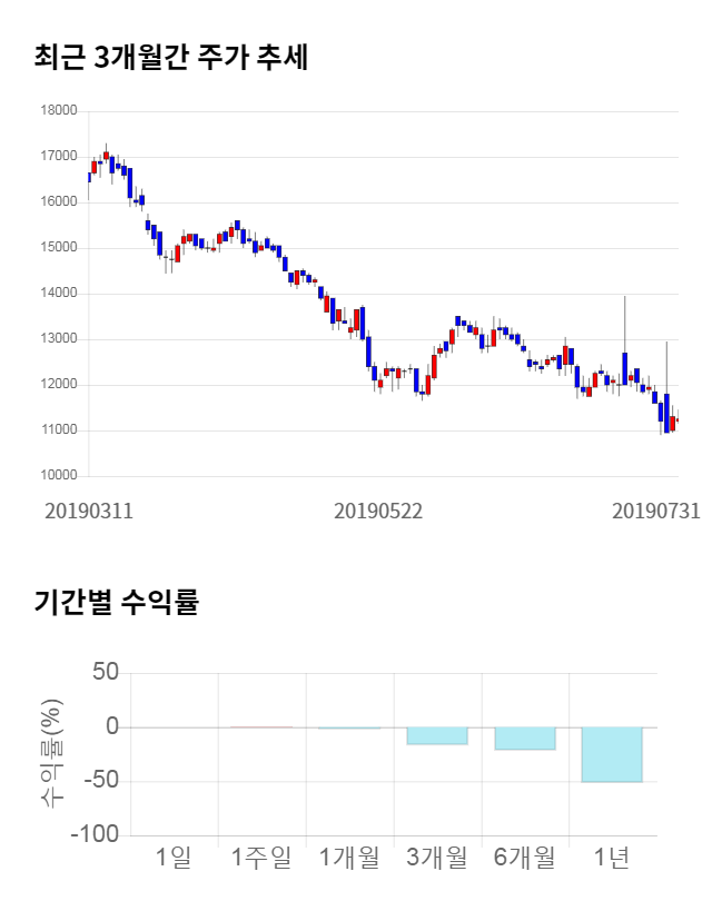 KG케미칼, 전일 대비 약 6% 상승한 12,000원