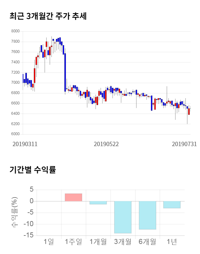 엠에스씨, 전일 대비 약 9% 하락한 5,930원