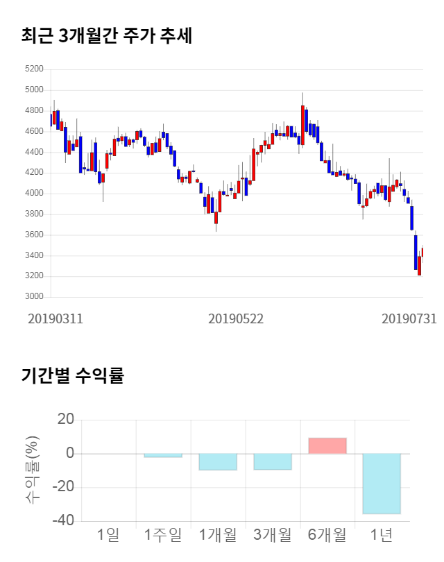 우수AMS, 전일 대비 약 7% 상승한 3,620원