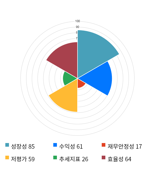 우수AMS, 전일 대비 약 7% 상승한 3,620원