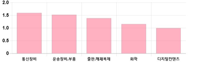 [이 시각 코스닥] 코스닥 현재 628.29p 상승 반전