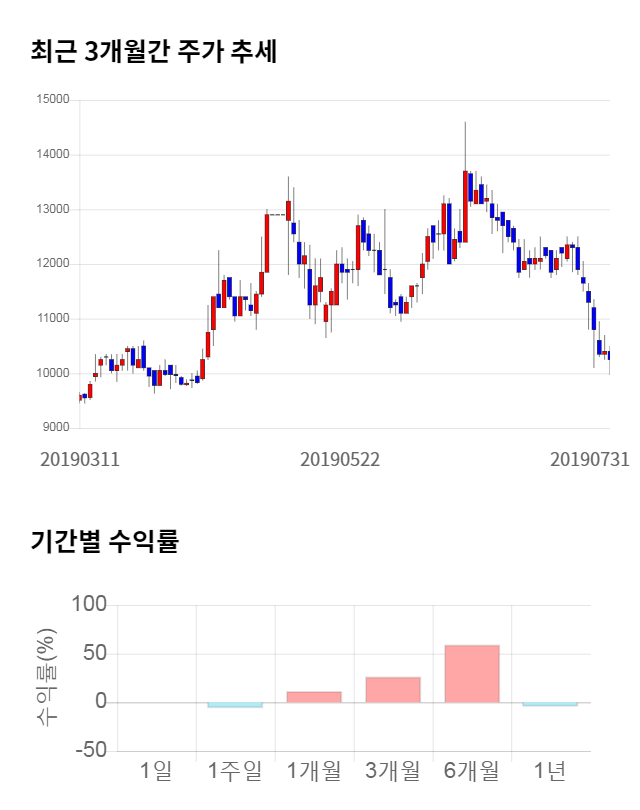 풀무원, 전일 대비 약 5% 상승한 10,950원