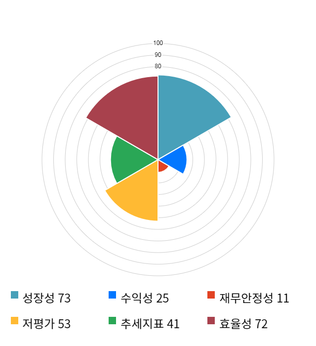 풀무원, 전일 대비 약 5% 상승한 10,950원