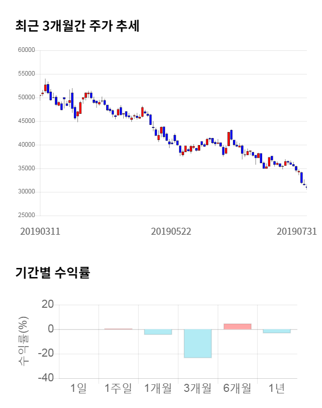 삼천당제약, 전일 대비 약 4% 상승한 32,900원