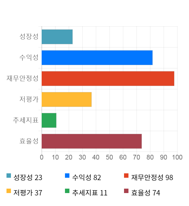 쎌바이오텍, 11% 급등... 전일 보다 1,700원 상승한 17,850원