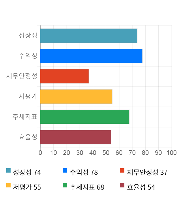 엠에스씨, 26% 하락... 전일 보다 1,680원 내린 4,820원