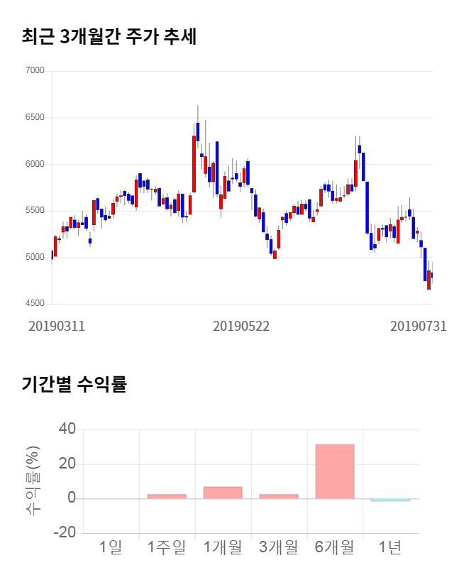 DMS, 전일 대비 약 4% 상승한 5,050원