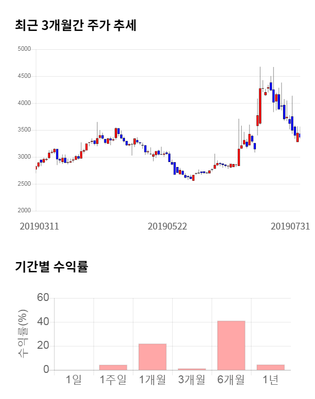 일지테크, 전일 대비 약 3% 하락한 3,330원