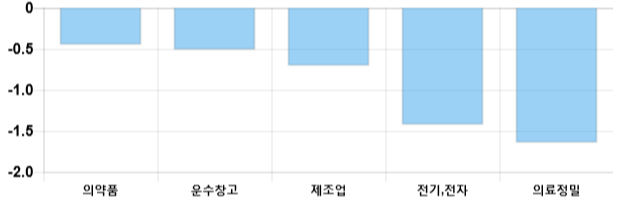 [이 시각 코스피] 코스피 현재 2031.13p 하락세 지속