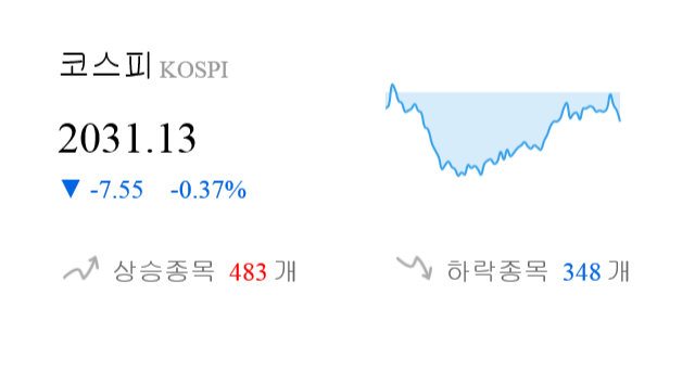 [이 시각 코스피] 코스피 현재 2031.13p 하락세 지속