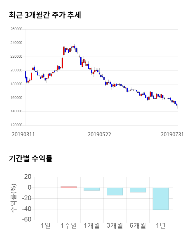 아모레퍼시픽, 전일 대비 약 6% 하락한 140,000원