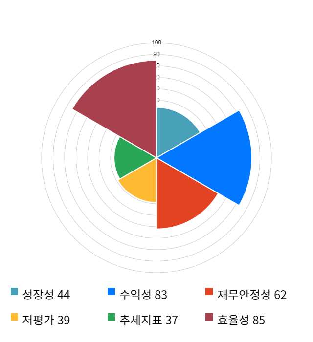 아모레퍼시픽, 전일 대비 약 6% 하락한 140,000원