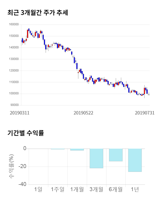 코스맥스, 전일 대비 약 4% 상승한 103,500원